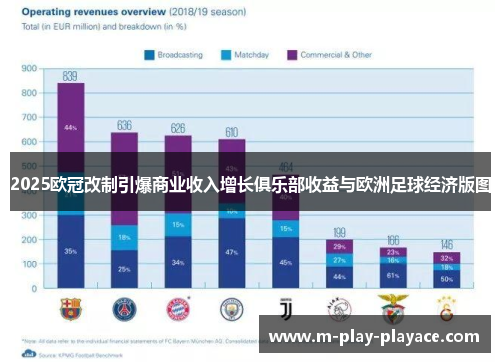 2025欧冠改制引爆商业收入增长俱乐部收益与欧洲足球经济版图